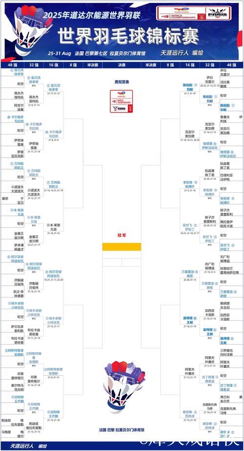 羽毛球世锦赛8月28日赛程出炉 国羽全力出击冲八强 羽毛球世锦赛8月28日赛程出炉 国羽全力出击冲八强